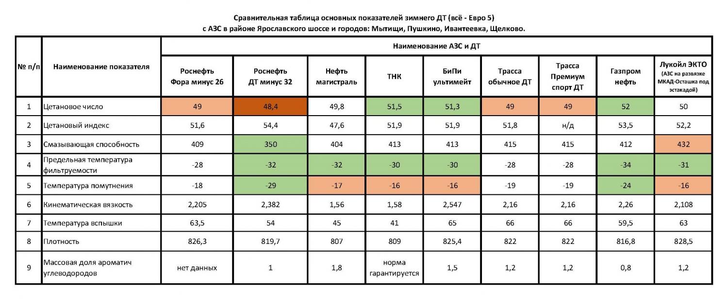 Какая температура бензина. Параметры дизельного топлива таблица. Бензина и дизельное топливо таблица сравнения. Таблица сравнения дизельного и биодизельного топлива. Таблица фильтруемости дизельного топлива.