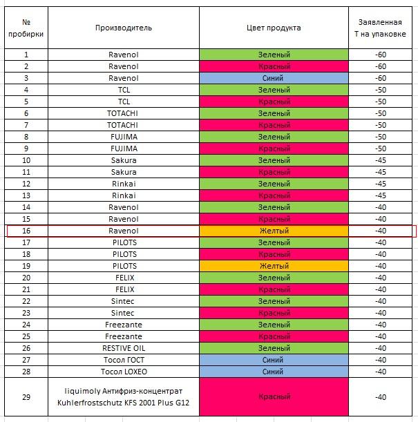 Отличие антифризов. Таблица применяемости антифризов Синтек. Таблица антифризов по цветам. Антифриз таблица цветов. Характеристика антифриза по цветам.