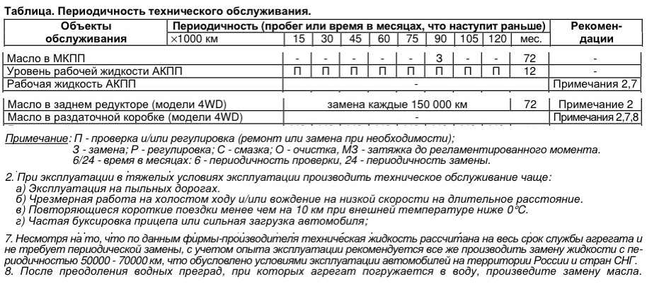 Периодичность проверок газового оборудования