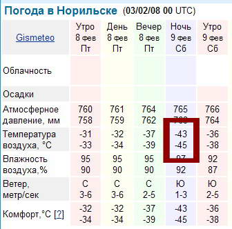 Карта ветра норильск