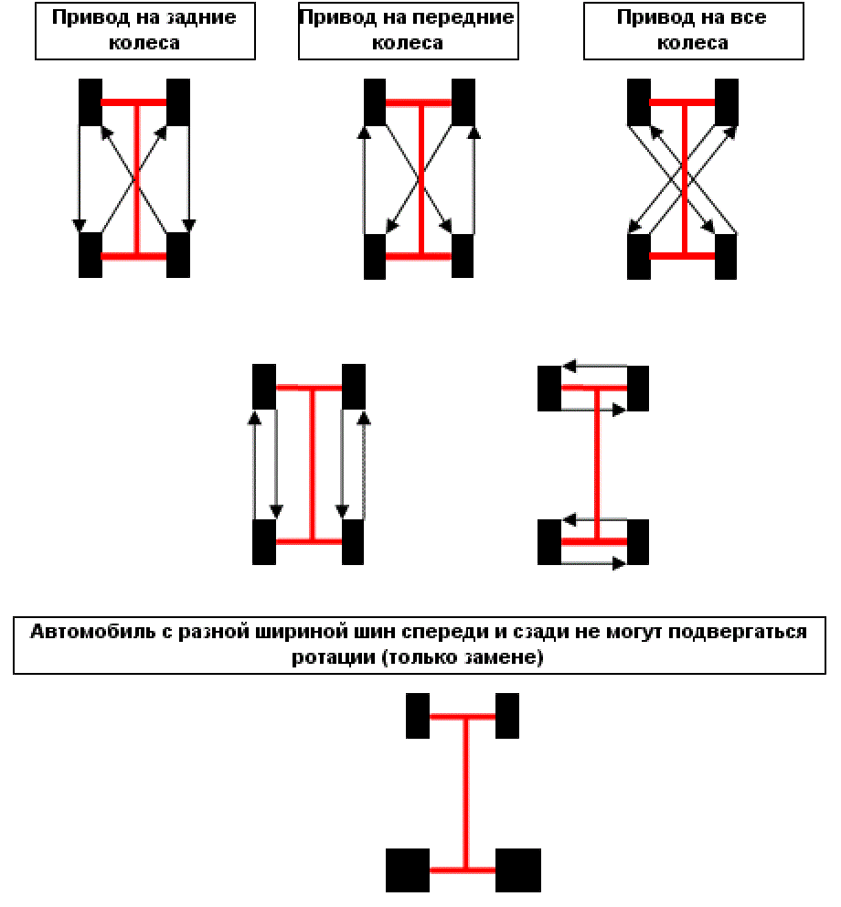 Перестановка колес на автомобиле с передним приводом схема