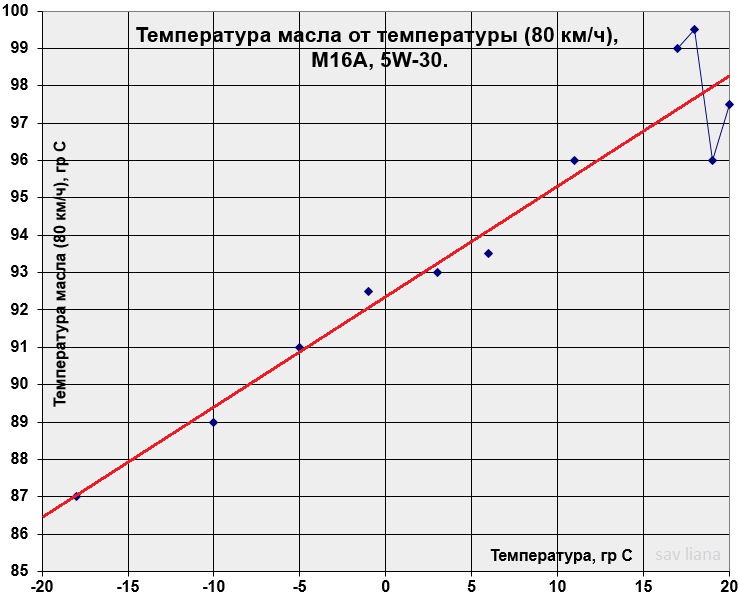 Какая температура масла