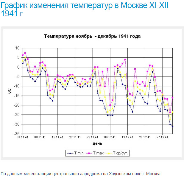 Температура в москве. Температура зимой 1941 года под Москвой. График температуры под Москвой ноябрь-декабрь 1941 года. Температура в ноябре 1941 в Москве. Температура в Москве в 1941 году зимой.