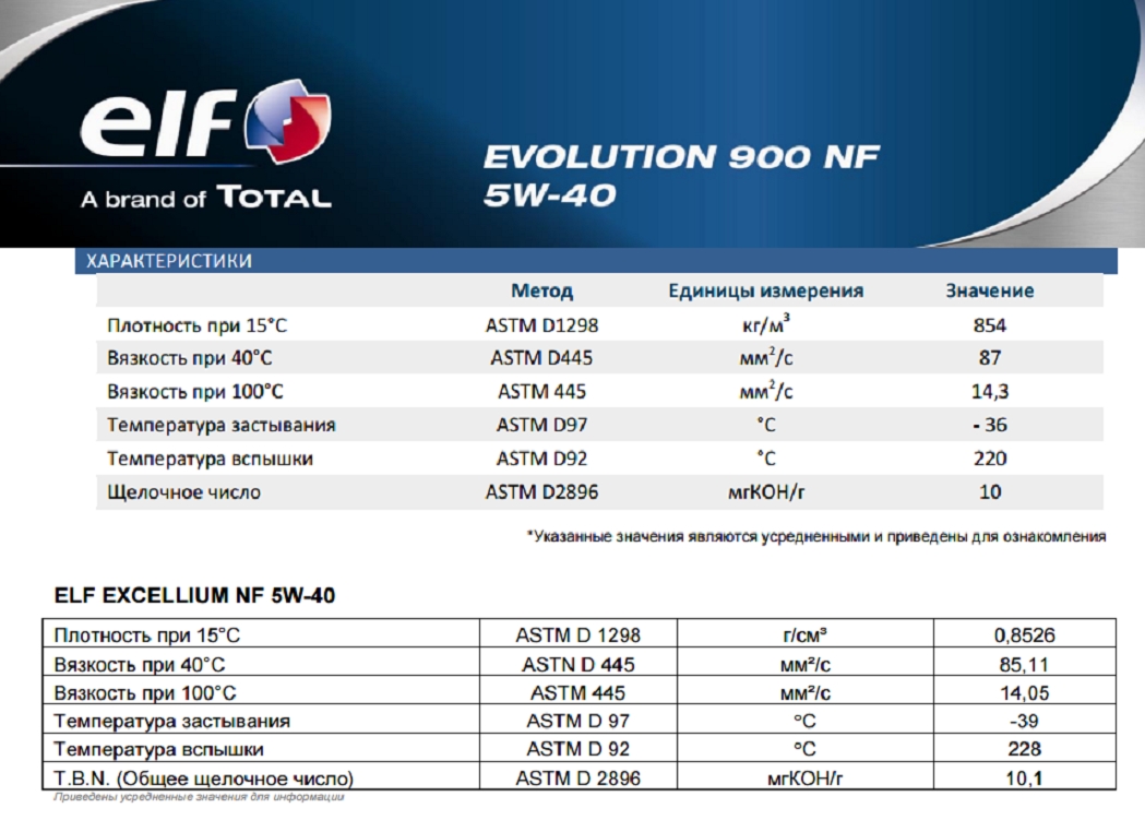 Evolution sxr. Характеристики моторного масла 5w40 Elf. Моторное масло Эльф таблица. Моторное масло Эльф 5w40 характеристики. Таблица характеристик моторных масел 5w40.