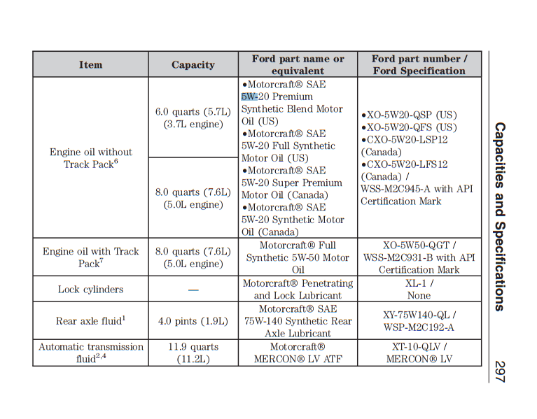 Спецификация масел форд. Допуск масла Форд Мустанг 6.