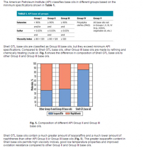 GTL innovation produces clean base oils from natural gas.png