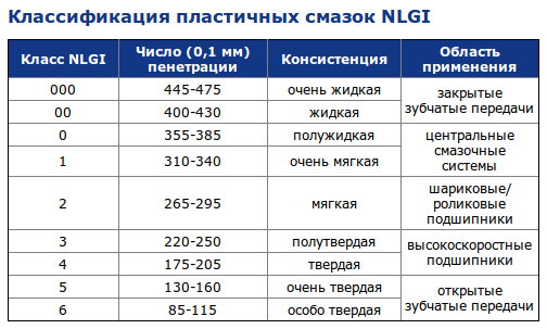 Виды смазок. «Классификация пластичных смазок NLGI»,. Смазки по NLGI class 3. Смазки класс пенетрации NLGI 1. Вязкость консистентных смазок NLGI.