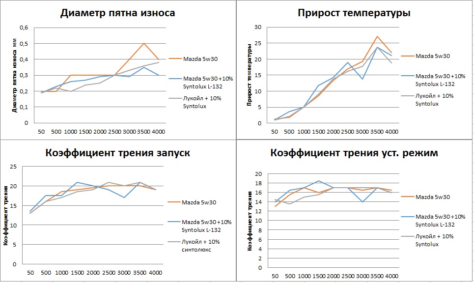 Диаметр пятна. Диаметр пятна износа. Диаметр пятна износа масел. График износа масла. График устаревания масла.