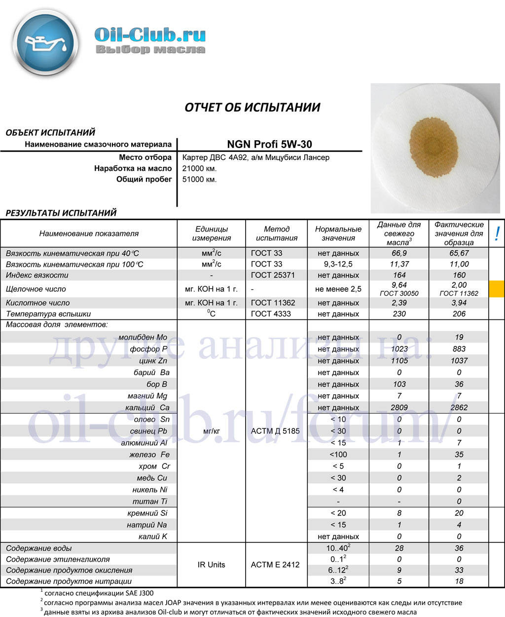 Масло 5w30 характеристики. NGN Profi 5w30 характеристики. Масло NGN 5w30 характеристики. NGN Profi 5w-30 анализ. Допуски масел Митсубиси Лансер 10 1.8.