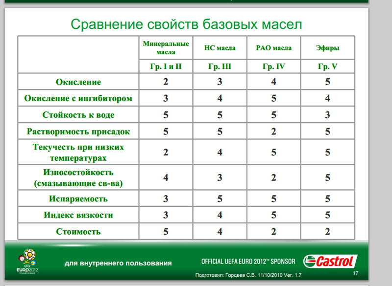 Таблица acea моторного масла