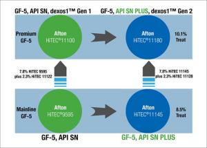 Afton HiTEC 11180 API-SN-Plus dexos1 gen2.jpg