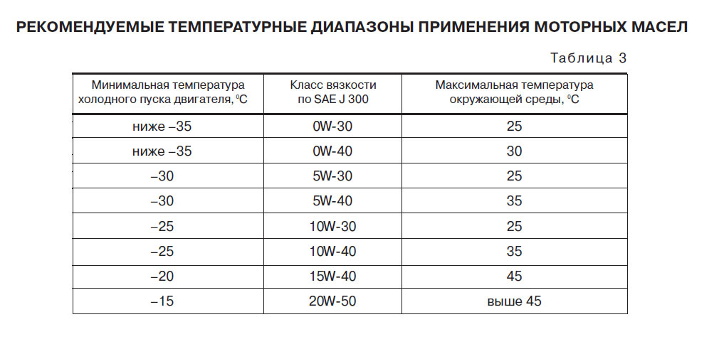 Температурные характеристики моторного масла