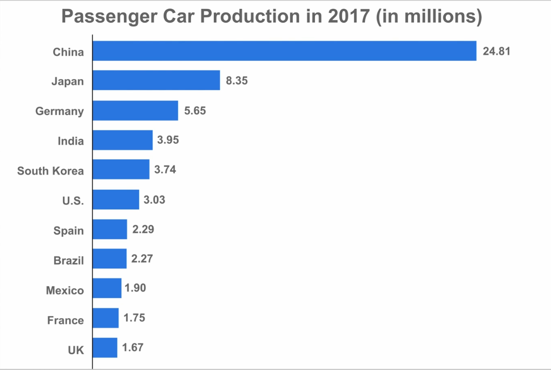 Stat mil. Global Passenger car Production by years.