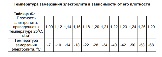 Замерзание электролита в аккумуляторе таблица