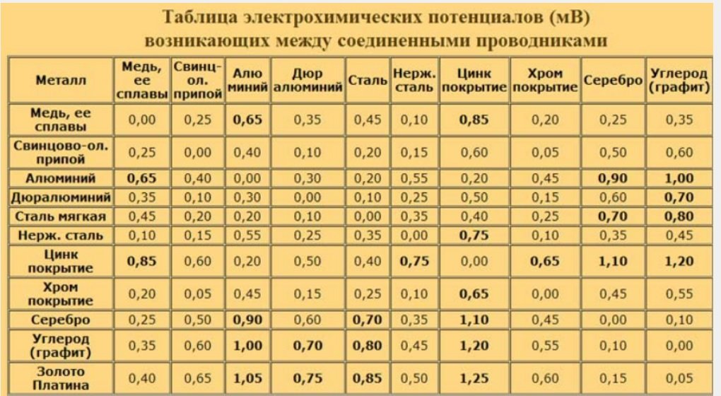 Пары металлов. Таблица электрохимических потенциалов металлов. Алюминий и латунь гальваническая пара. Электрохимический потенциал латуни и алюминия. Таблица электрохимических потенциалов металлов латунь.