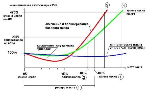 Динамическая и кинематическая вязкость. Кинематическая вязкость масла. График кинематической вязкости масла от температуры. Зависимость кинематической вязкости масла от температуры. Кинематическая вязкость масла 5w40.