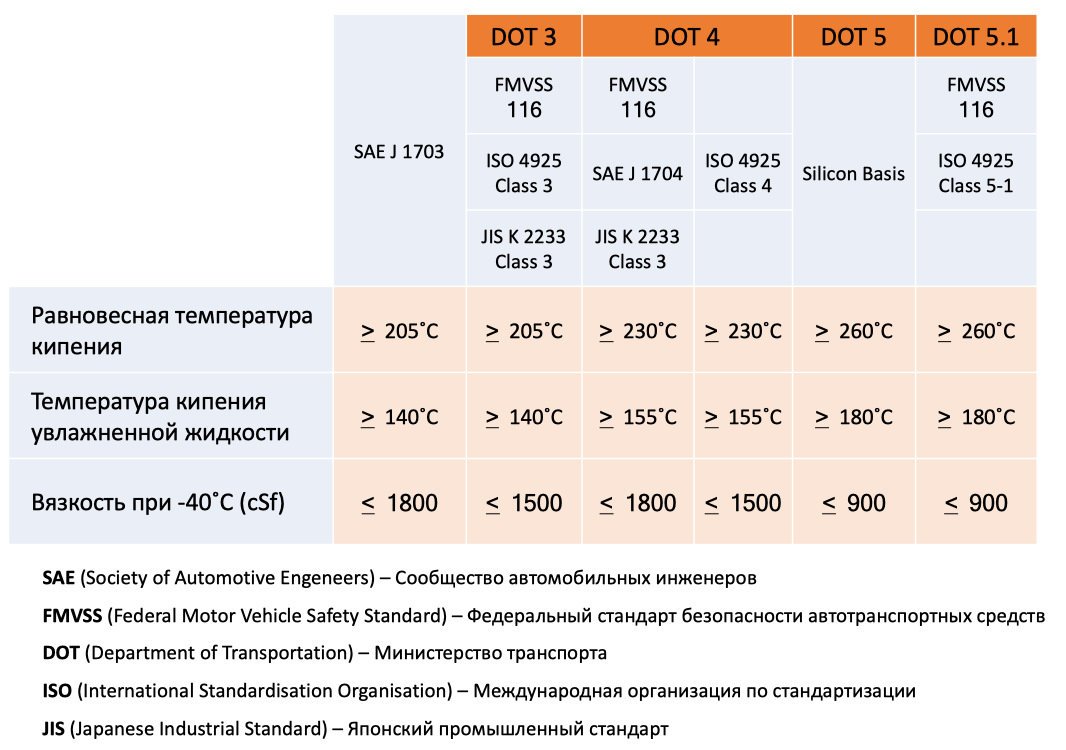 Точка кипения тормозной жидкости. Совместимость тормозных жидкостей. SAE j1704. Точка кипения тормозной жидкости характеристики.