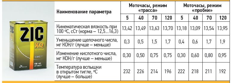 Замена масла по моточасам