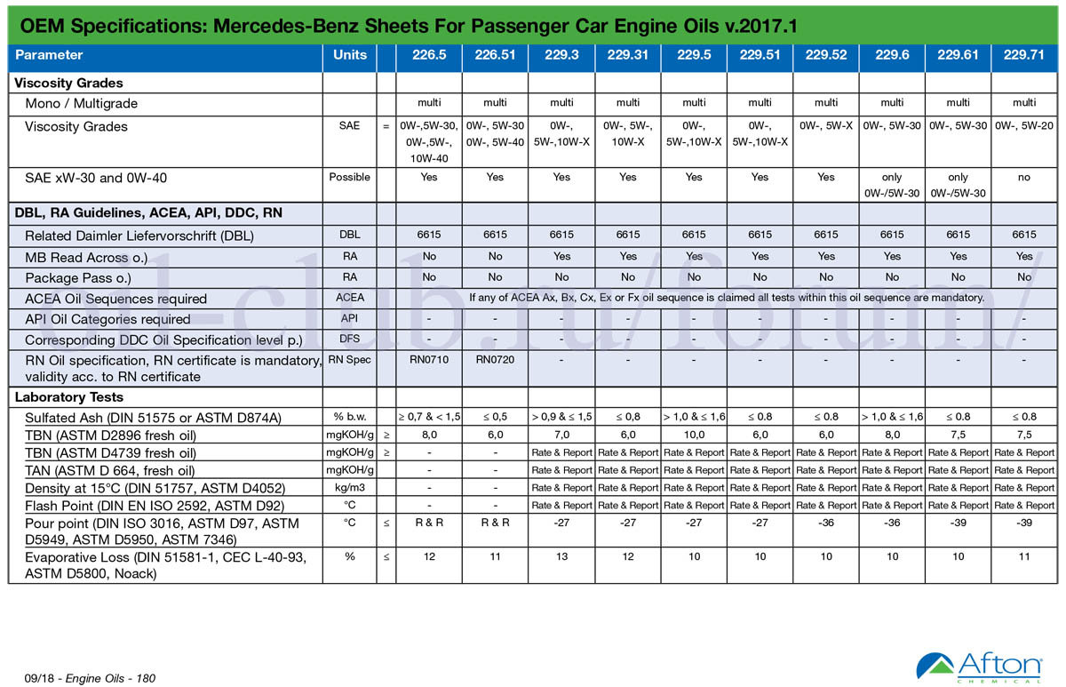 Mb 226.5. Допуски масел Мерседес Бенц. Допуски масел Мерседес 226.9. 226.5 Допуск Мерседес. Моторное масло с допуском 229.5.