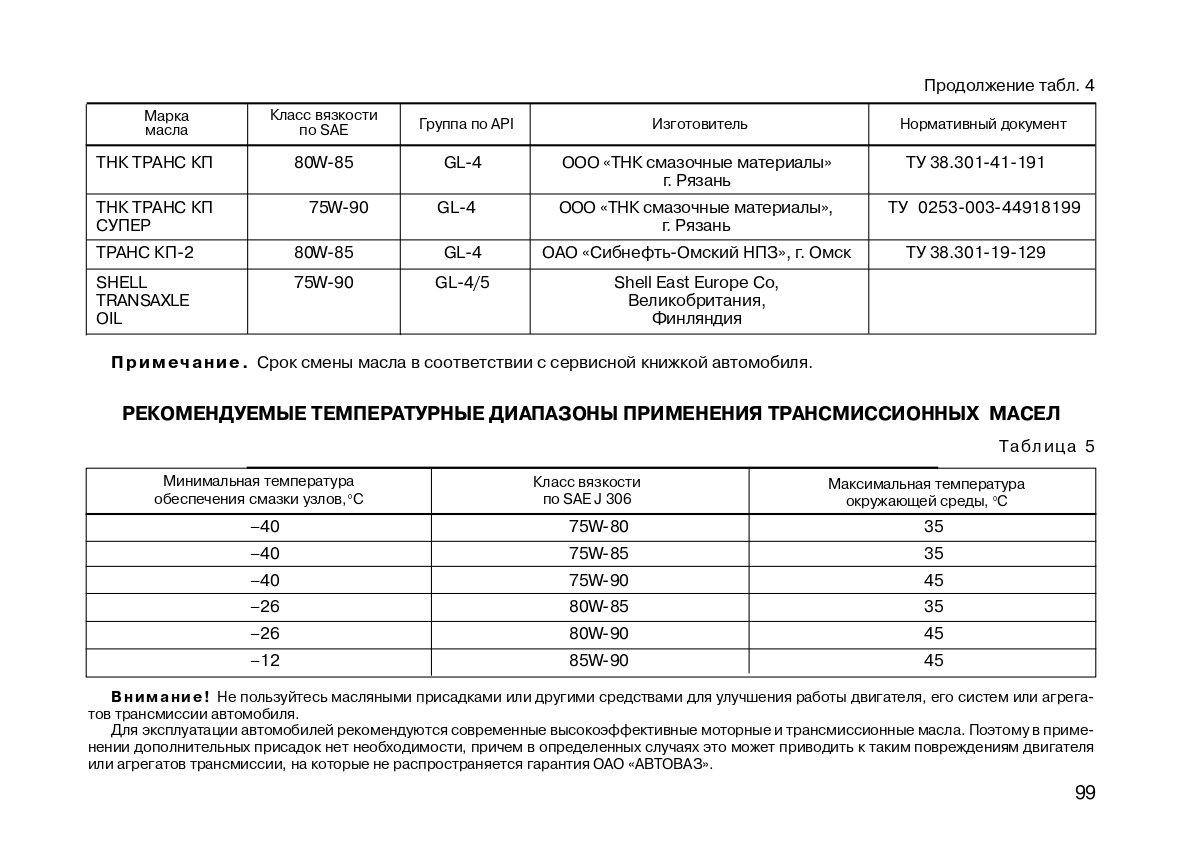 Температурный диапазон. Температурный диапазон трансмиссионных масел таблица. Таблица моторных масел рекомендованных АВТОВАЗОМ. Трансмиссионное масло температурный диапазон. Температурная таблица трансмиссионных масел.