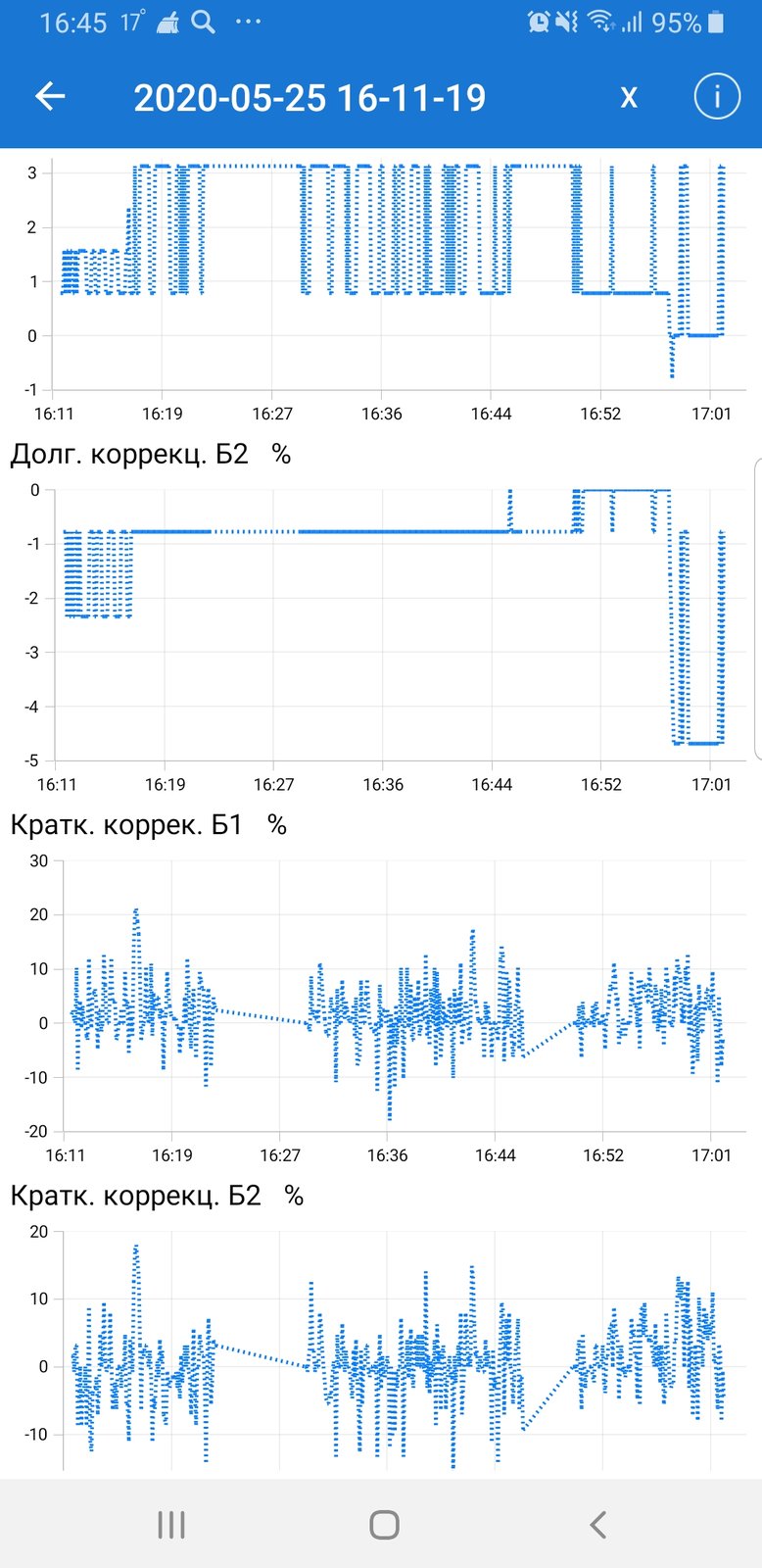 Краткосрочная коррекция в минусе. Топливная коррекция в минусе причины. Долговременная коррекция в минусе причины. Долгосрочная и краткосрочная коррекция. Долговременная коррекция топлива в минусе причины.