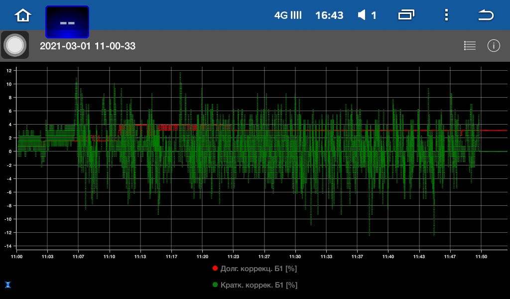 Краткосрочная коррекция в минусе. Кратковременная коррекция блок 1 в минусе. Топливные коррекции. Долговременная коррекция блок 1. Долговременная коррекция в минусе причины.
