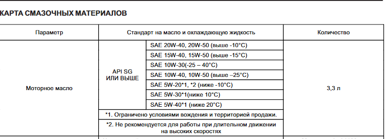 Допуски масла акцент ТАГАЗ. Норма масла в акценте. Допуски масла акцент ТАГАЗ 1.5 16 клапанов.