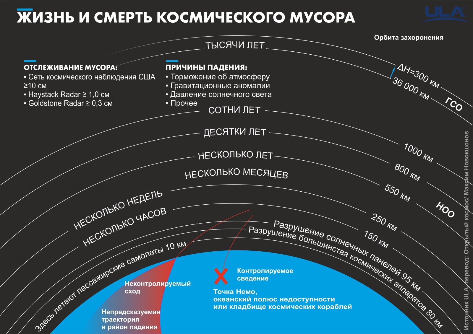 Космический мусор проект