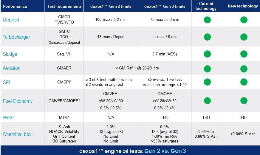 7 gen 3 vs 8s gen 3. Dexos 1. GM Dexos 1 Gen 2 допуски. Gen1 gen2 gen3 в чем разница. Манолл дексос 1 ген 2.