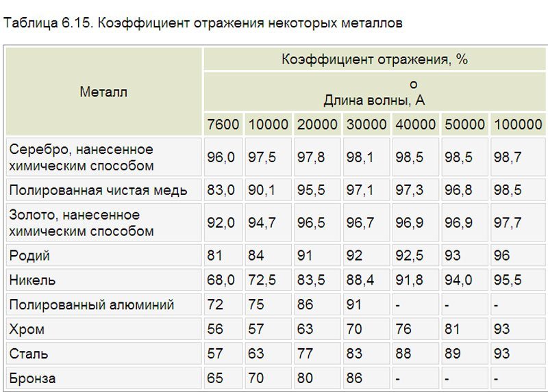 Показателям отраженных. Коэффициент отражения поверхности таблица. Коэффициент отражения хрома. Коэф отражения поверхностей таблица. Коэффициент отражения меди.