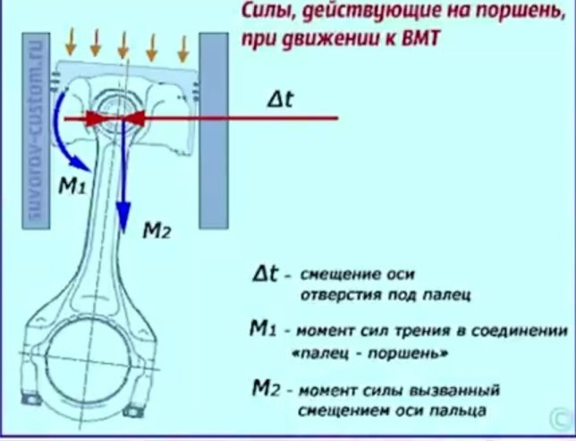 Температура поршней. Поршень смещение оси пальца. Смещение оси поршневого пальца. Расширение поршня при нагреве. Поршневой палец смещение в поршне.