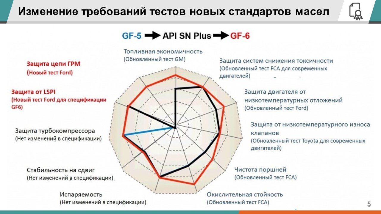 Стандарт api sn. API SP ILSAC gf-6. Стандарт API моторных масел SP. API классификация масел SP. API SP масло расшифровка.