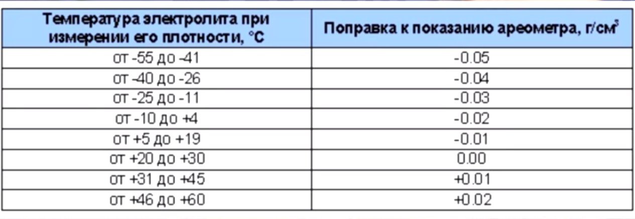 Замерзание электролита в аккумуляторе таблица