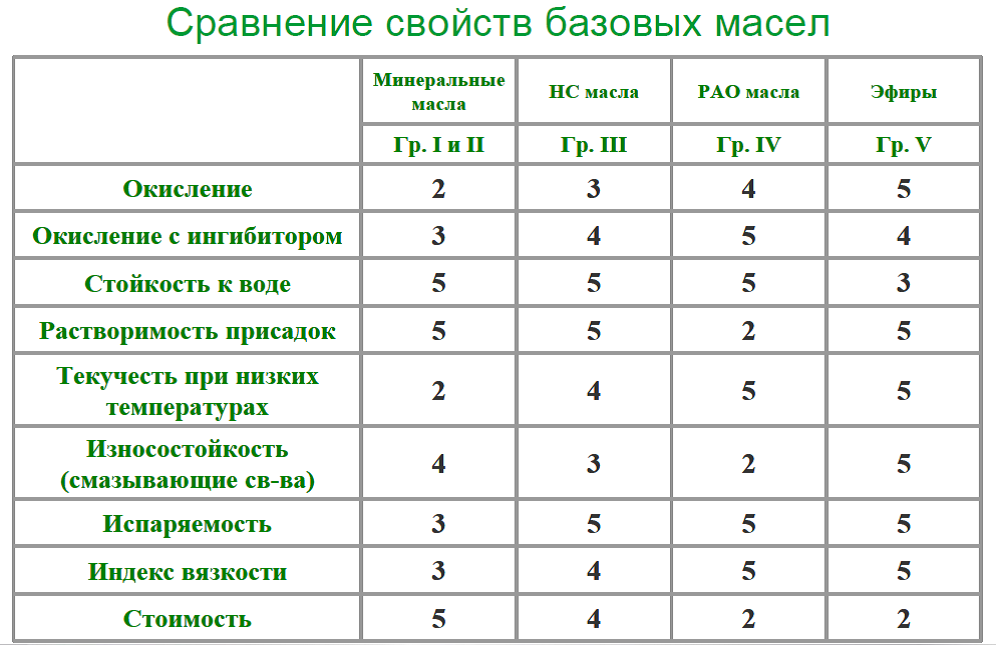 Классификация базовых масел. 1,2,3 Группы базовых масел. Сравнение свойств базовых моторных масел. Таблица смешиваемости моторных масел.