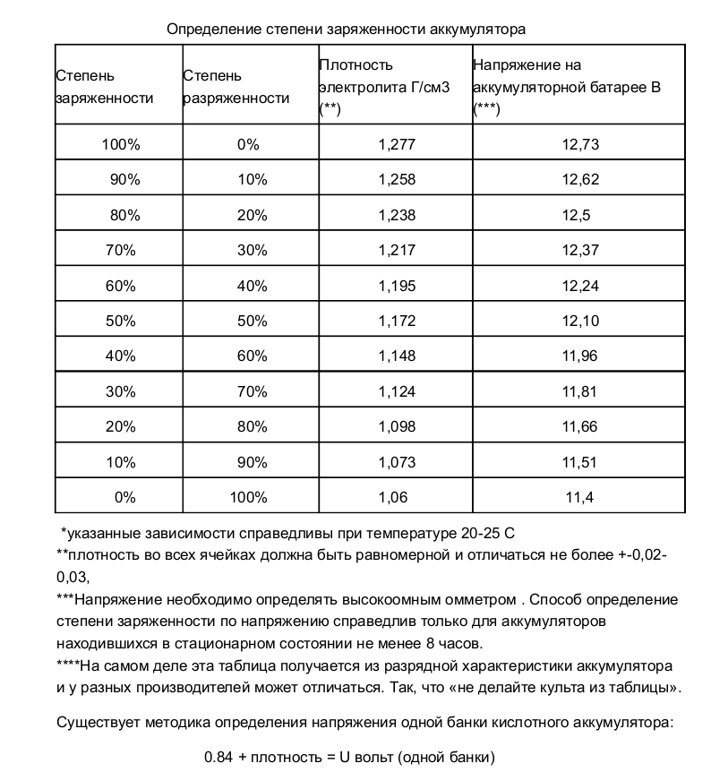 При каком напряжении акб. Таблица степени заряженности аккумулятора по напряжению таблица. Напряжение полностью заряженного автомобильного аккумулятора 12в. АКБ напряжение заряженного. Напряжение на заряженной АКБ автомобиля.