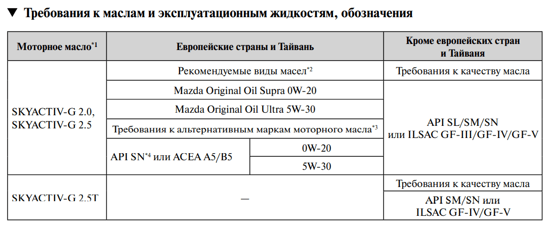 Допуск масла мазда сх 5. Допуски мамло Мазда СХ 5. Мазда СХ-5 допуски моторного масла. Mazda CX 5 допуски моторного масла. Объем масла в Мазда cx5 2.5.