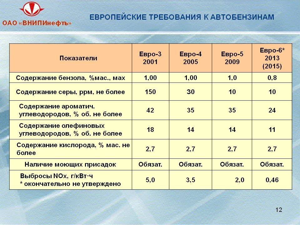 Марки моторных топлив. Норма серы в дизельном топливе. Требования к топливу дизель евро 5. Евро-5 экологический стандарт бензин. Требования к автомобильным бензинам.