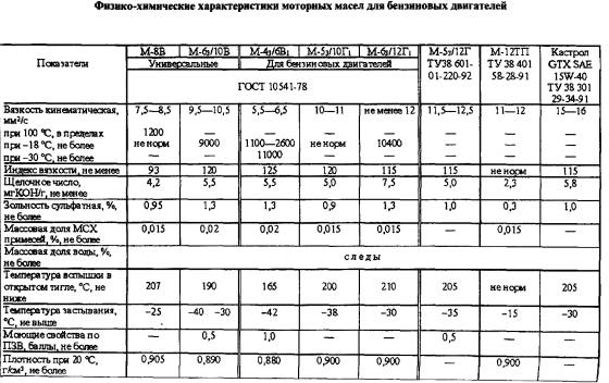 Маркировка минерального масла дизельного двигателя камаз Классификация масел для бензиновых двигателей
