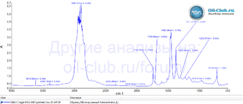 Eagle PAO-100 Synthetic 0W-30 API SP FTIR копия.gif